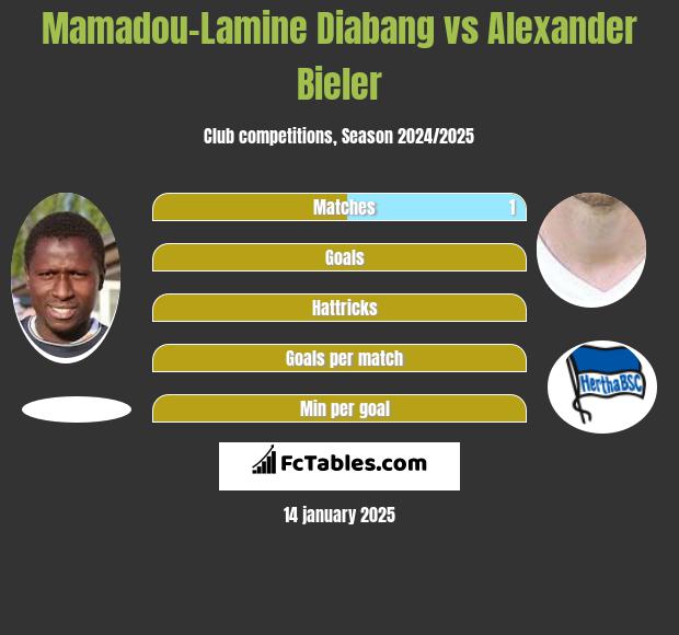 Mamadou-Lamine Diabang vs Alexander Bieler h2h player stats