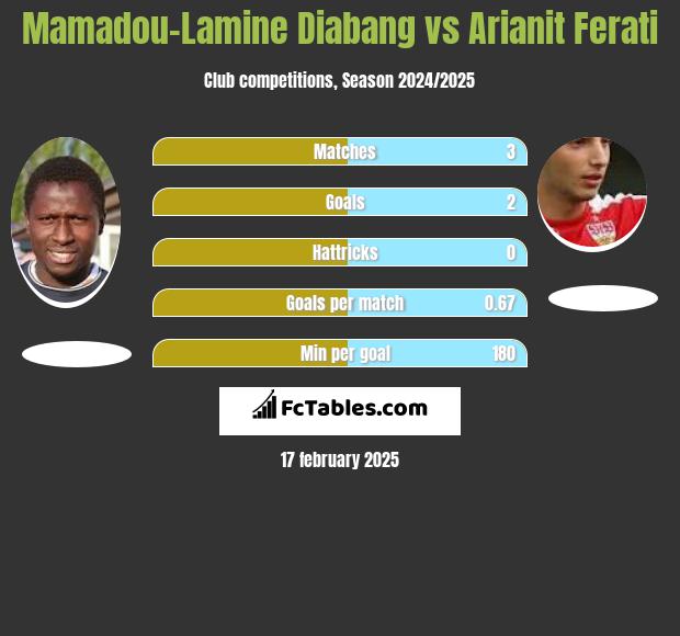 Mamadou-Lamine Diabang vs Arianit Ferati h2h player stats