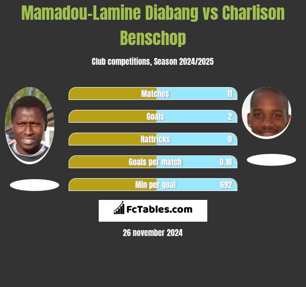 Mamadou-Lamine Diabang vs Charlison Benschop h2h player stats