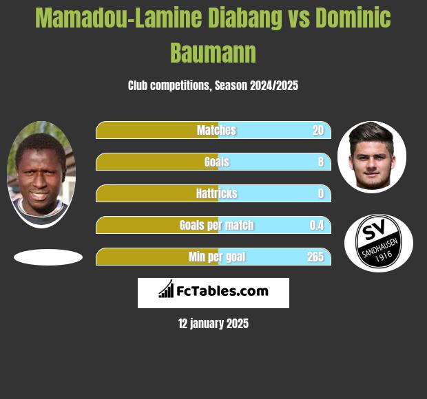 Mamadou-Lamine Diabang vs Dominic Baumann h2h player stats