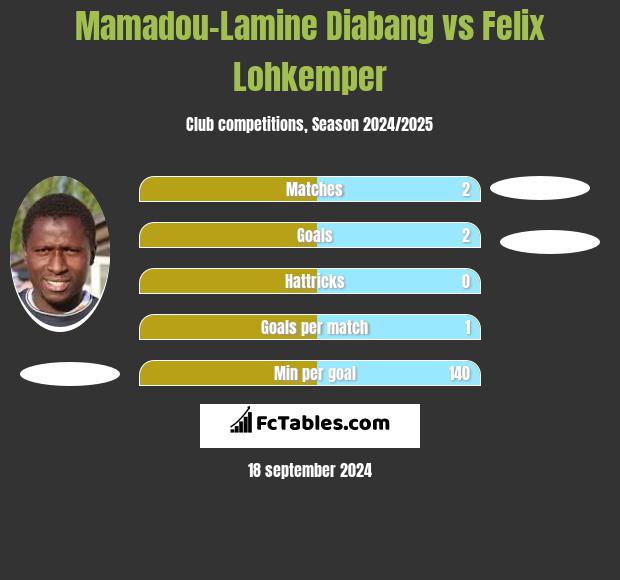 Mamadou-Lamine Diabang vs Felix Lohkemper h2h player stats