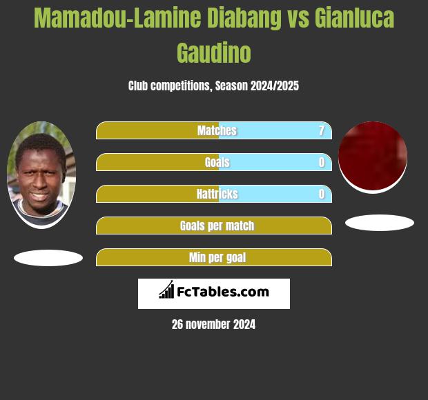 Mamadou-Lamine Diabang vs Gianluca Gaudino h2h player stats