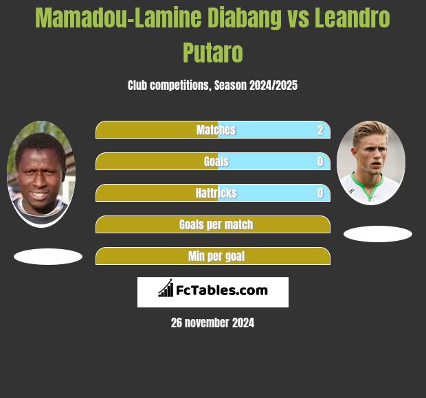 Mamadou-Lamine Diabang vs Leandro Putaro h2h player stats