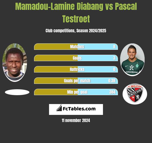 Mamadou-Lamine Diabang vs Pascal Testroet h2h player stats