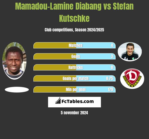 Mamadou-Lamine Diabang vs Stefan Kutschke h2h player stats