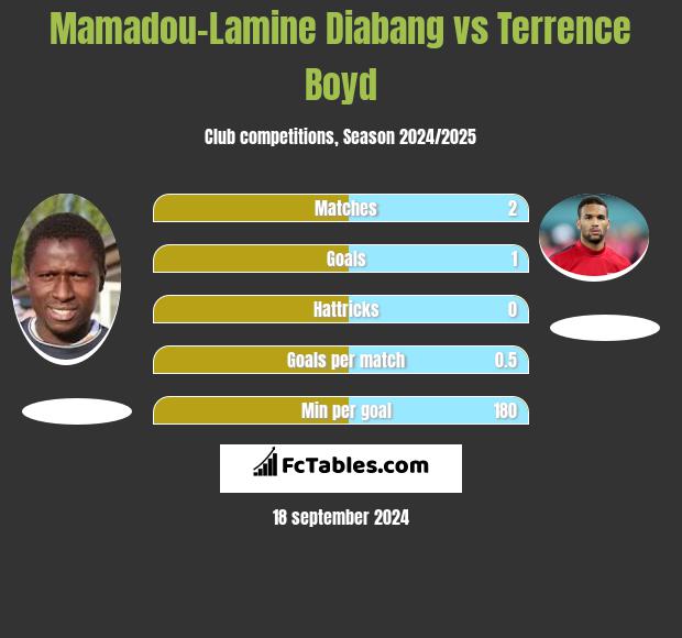 Mamadou-Lamine Diabang vs Terrence Boyd h2h player stats