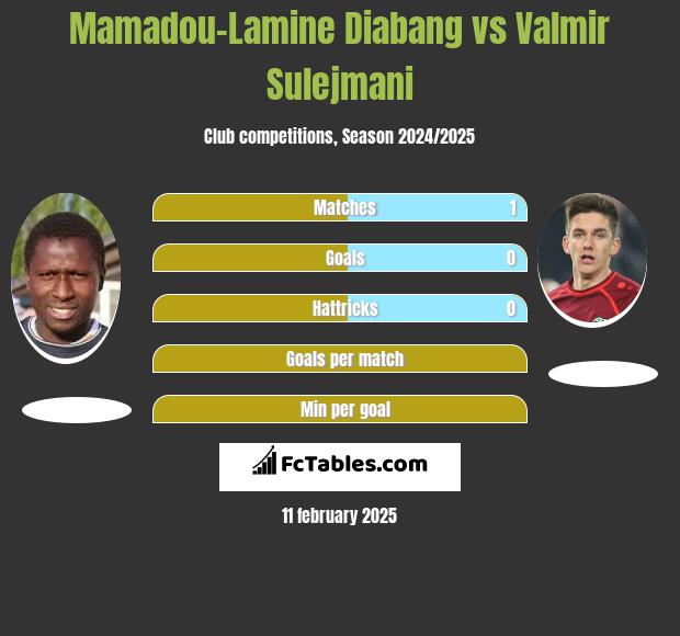 Mamadou-Lamine Diabang vs Valmir Sulejmani h2h player stats