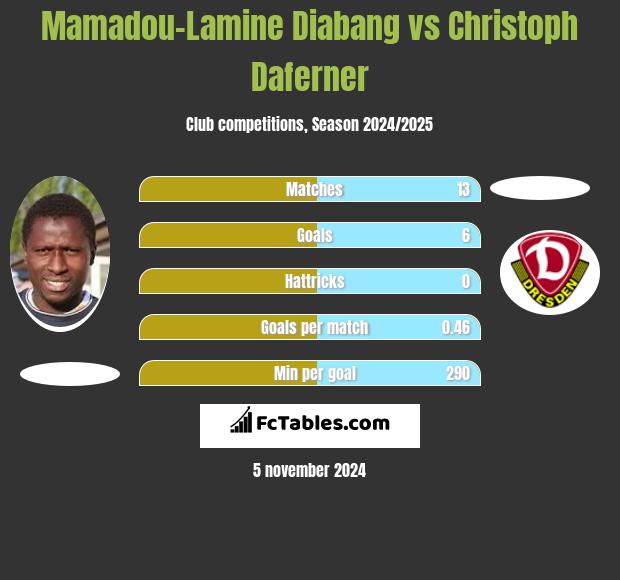 Mamadou-Lamine Diabang vs Christoph Daferner h2h player stats