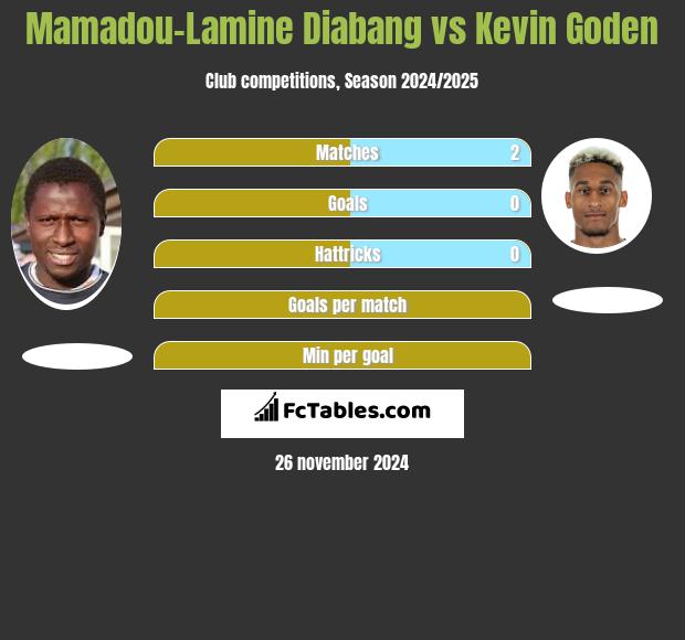 Mamadou-Lamine Diabang vs Kevin Goden h2h player stats