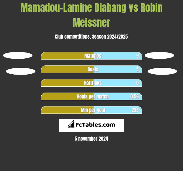 Mamadou-Lamine Diabang vs Robin Meissner h2h player stats