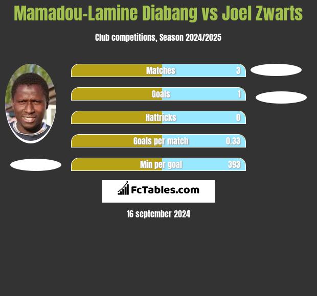 Mamadou-Lamine Diabang vs Joel Zwarts h2h player stats