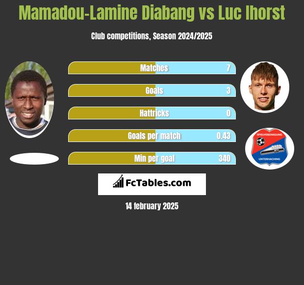 Mamadou-Lamine Diabang vs Luc Ihorst h2h player stats