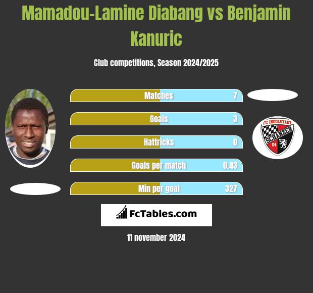 Mamadou-Lamine Diabang vs Benjamin Kanuric h2h player stats