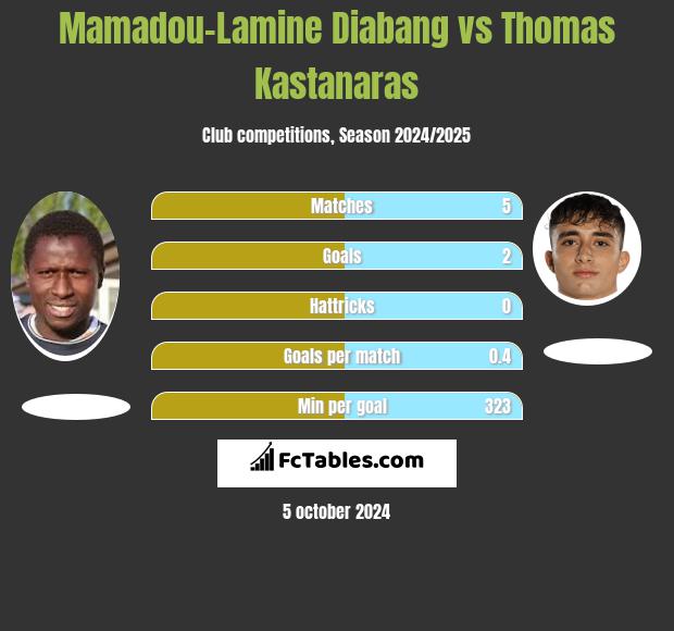 Mamadou-Lamine Diabang vs Thomas Kastanaras h2h player stats