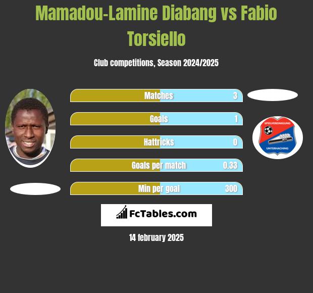 Mamadou-Lamine Diabang vs Fabio Torsiello h2h player stats