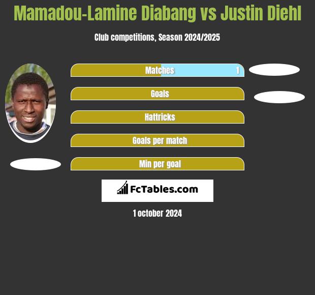 Mamadou-Lamine Diabang vs Justin Diehl h2h player stats