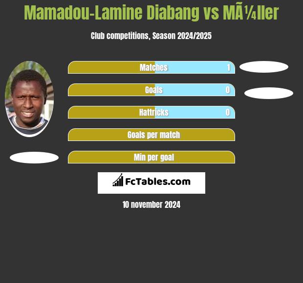 Mamadou-Lamine Diabang vs MÃ¼ller h2h player stats