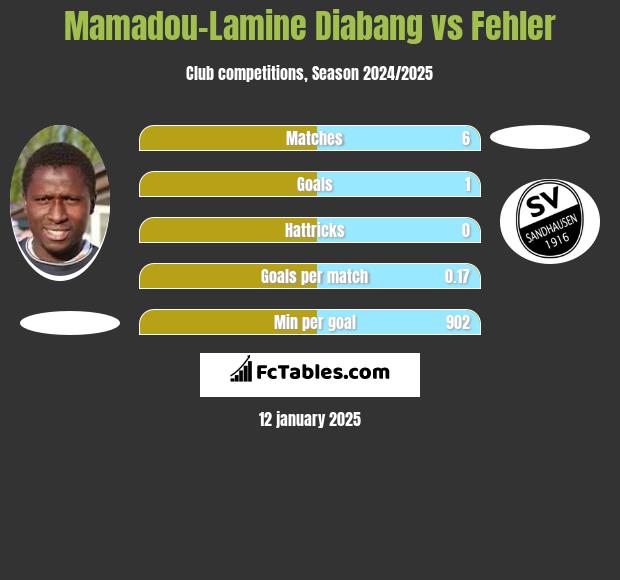 Mamadou-Lamine Diabang vs Fehler h2h player stats