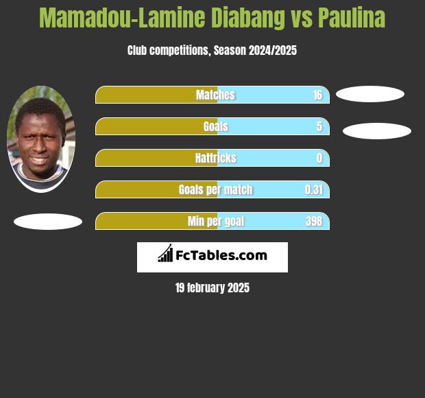 Mamadou-Lamine Diabang vs Paulina h2h player stats