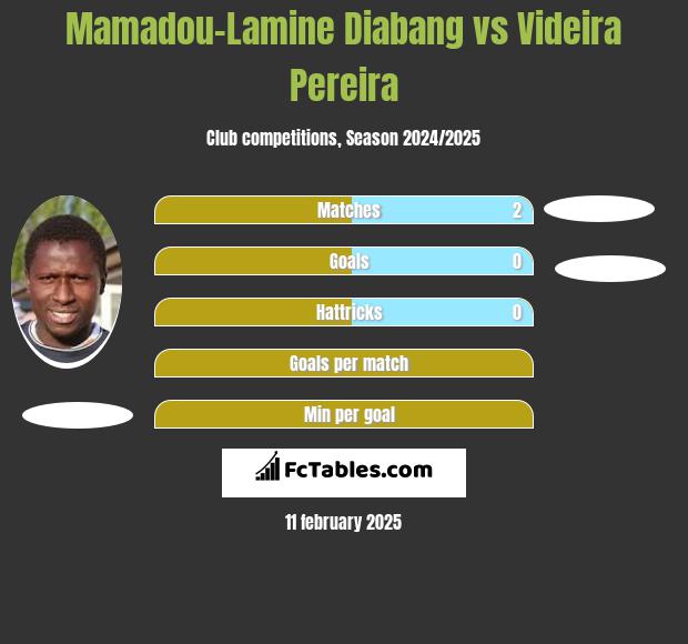 Mamadou-Lamine Diabang vs Videira Pereira h2h player stats