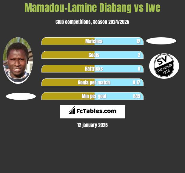 Mamadou-Lamine Diabang vs Iwe h2h player stats