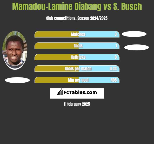 Mamadou-Lamine Diabang vs S. Busch h2h player stats