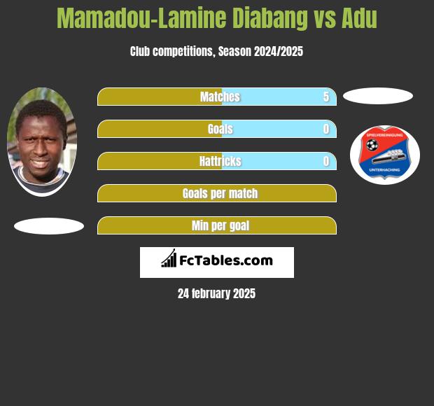 Mamadou-Lamine Diabang vs Adu h2h player stats