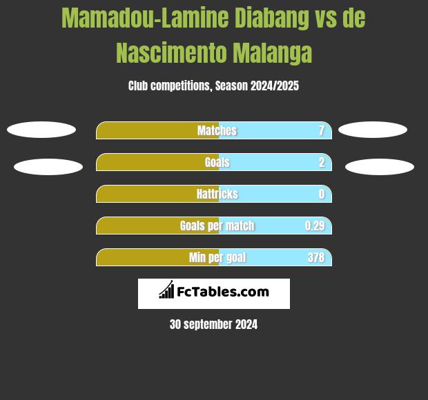 Mamadou-Lamine Diabang vs de Nascimento Malanga h2h player stats