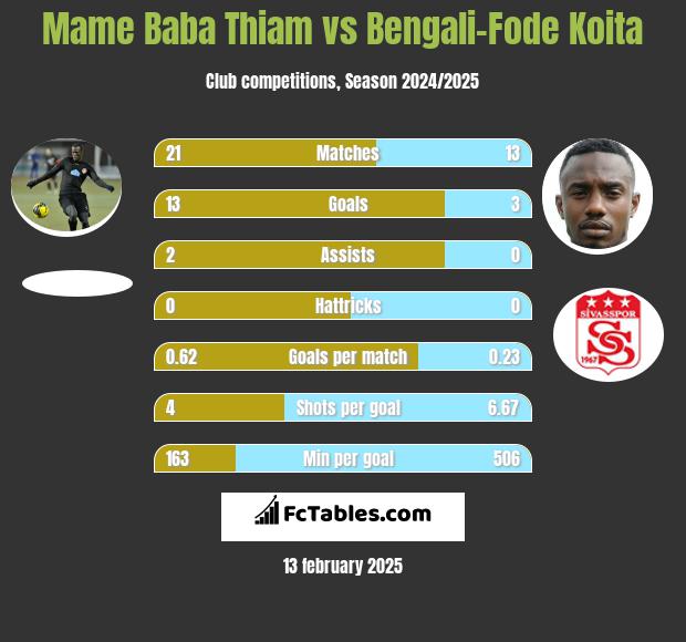 Mame Baba Thiam vs Bengali-Fode Koita h2h player stats