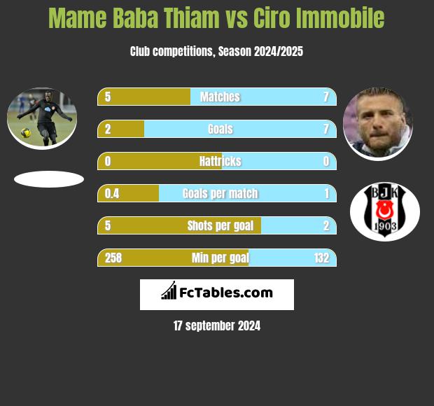 Mame Baba Thiam vs Ciro Immobile h2h player stats