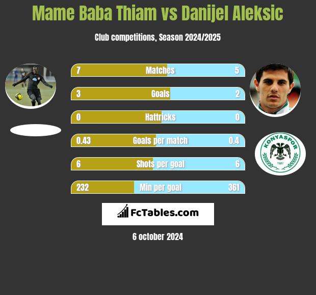 Mame Baba Thiam vs Danijel Aleksić h2h player stats