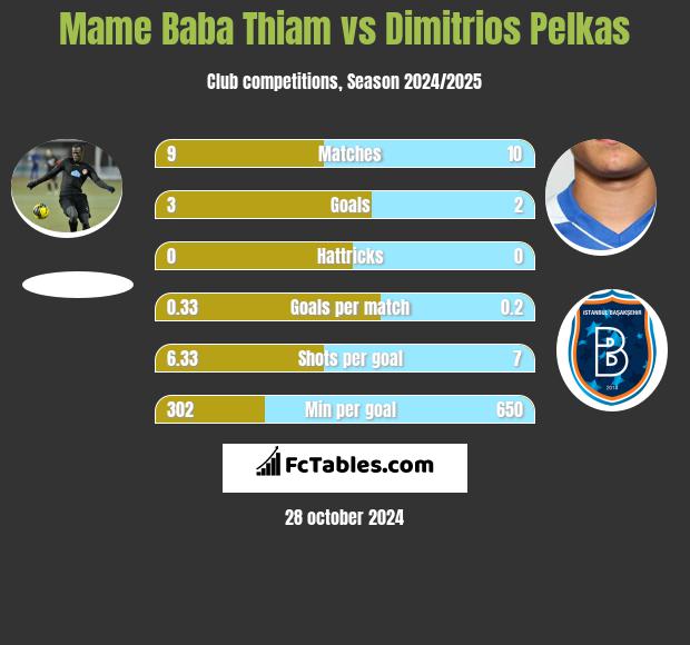 Mame Baba Thiam vs Dimitrios Pelkas h2h player stats