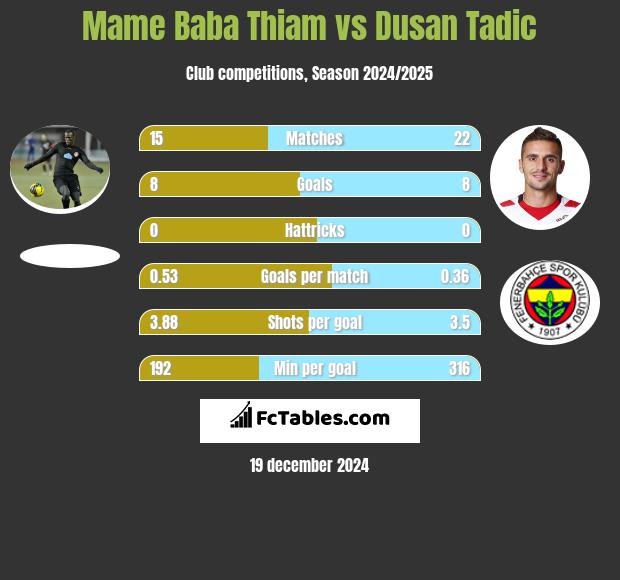 Mame Baba Thiam vs Dusan Tadic h2h player stats