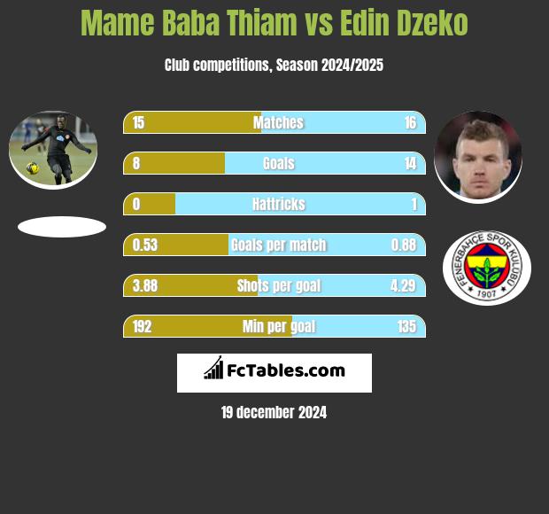 Mame Baba Thiam vs Edin Dzeko h2h player stats