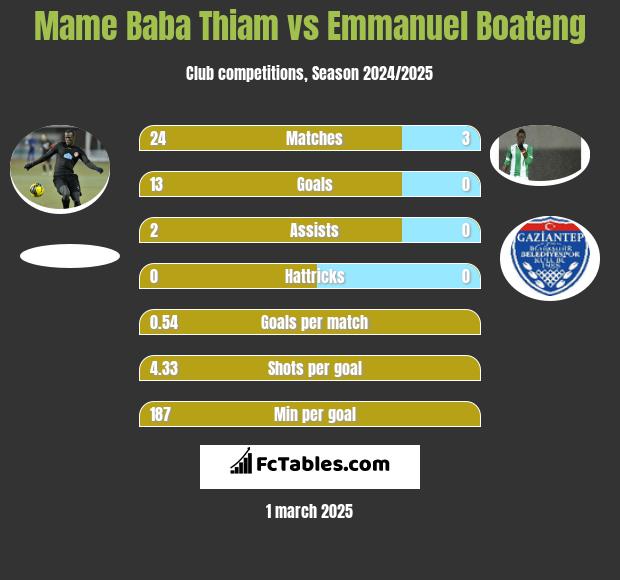 Mame Baba Thiam vs Emmanuel Boateng h2h player stats