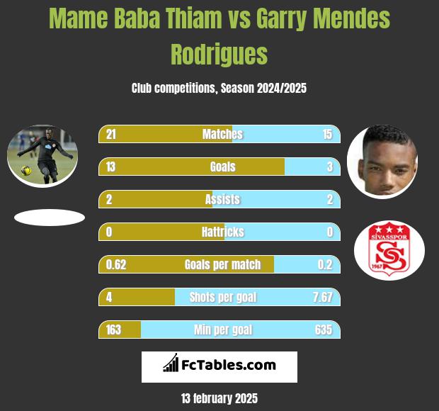 Mame Baba Thiam vs Garry Mendes Rodrigues h2h player stats