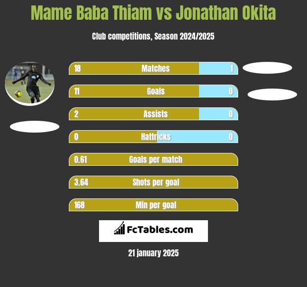 Mame Baba Thiam vs Jonathan Okita h2h player stats