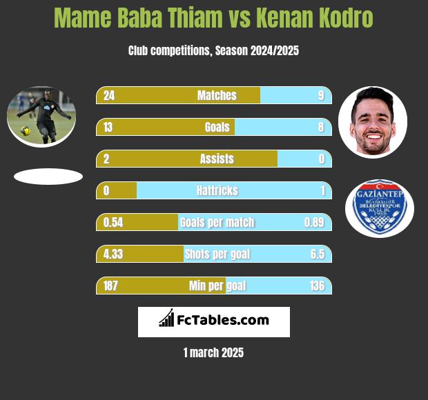 Mame Baba Thiam vs Kenan Kodro h2h player stats