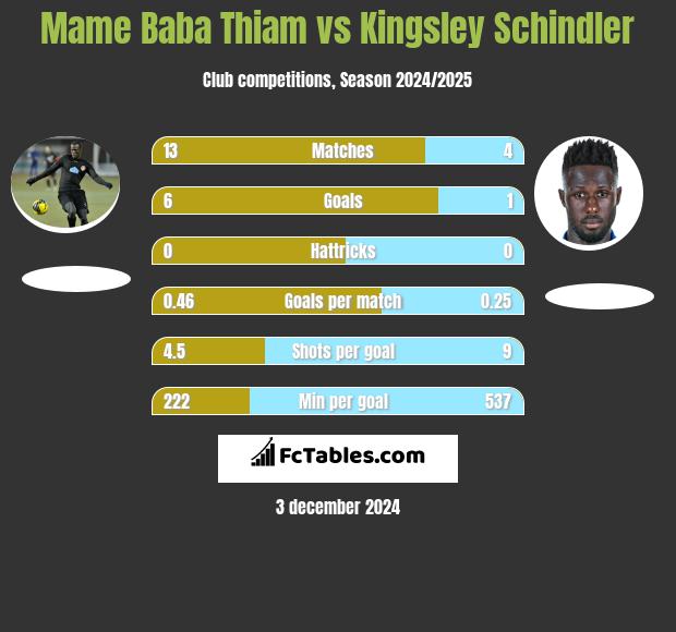 Mame Baba Thiam vs Kingsley Schindler h2h player stats