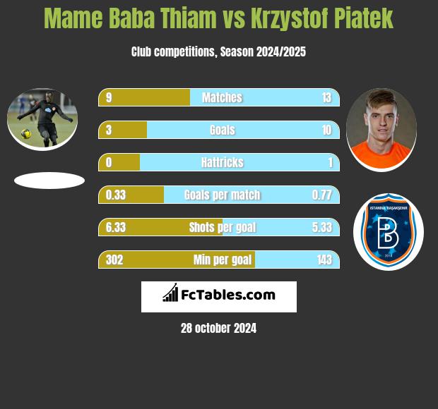 Mame Baba Thiam vs Krzystof Piatek h2h player stats