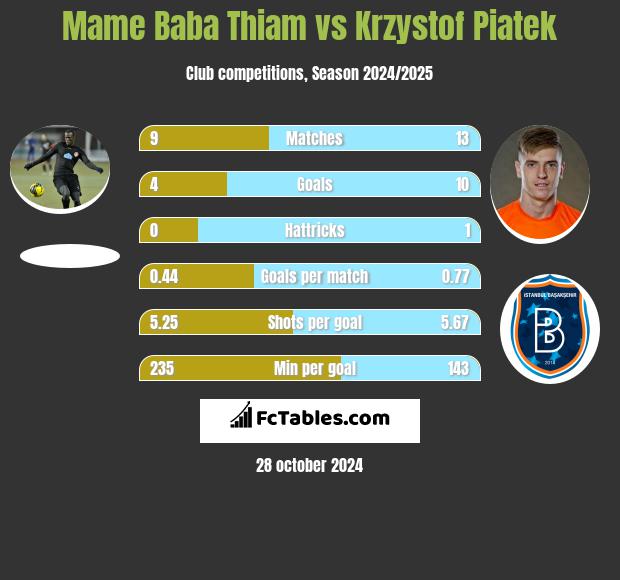 Mame Baba Thiam vs Krzysztof Piątek h2h player stats