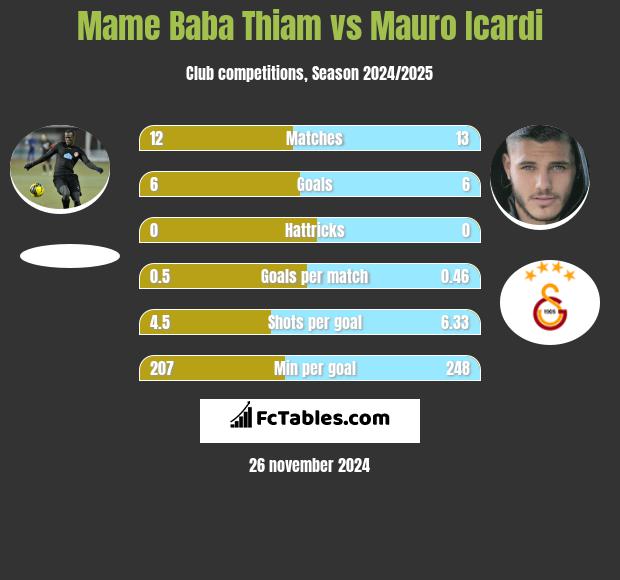 Mame Baba Thiam vs Mauro Icardi h2h player stats