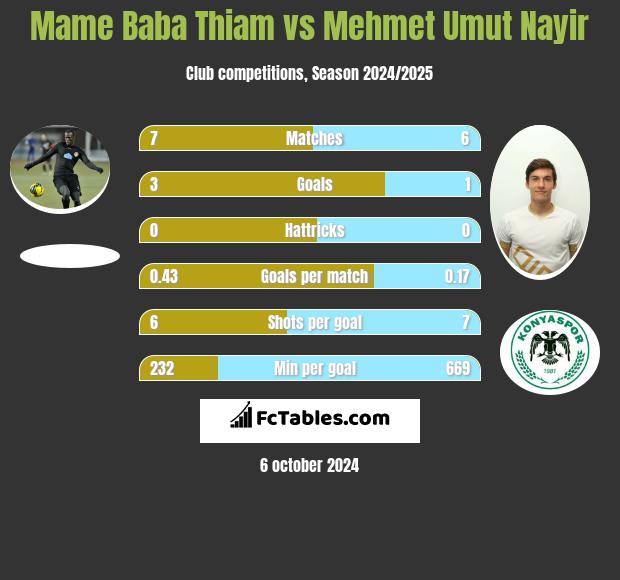 Mame Baba Thiam vs Mehmet Umut Nayir h2h player stats