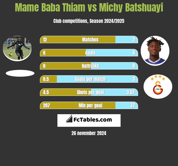 Mame Baba Thiam vs Michy Batshuayi h2h player stats