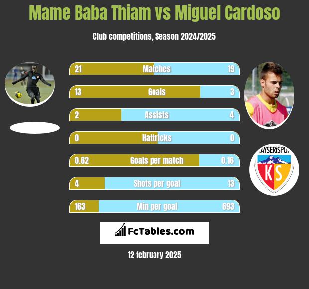 Mame Baba Thiam vs Miguel Cardoso h2h player stats