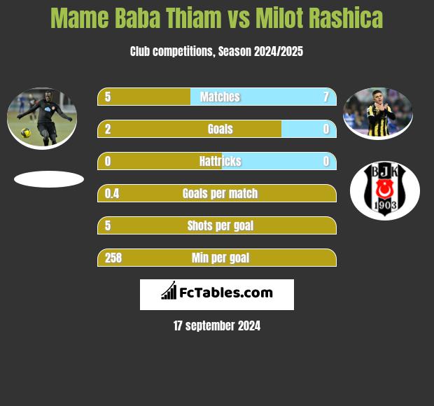 Mame Baba Thiam vs Milot Rashica h2h player stats