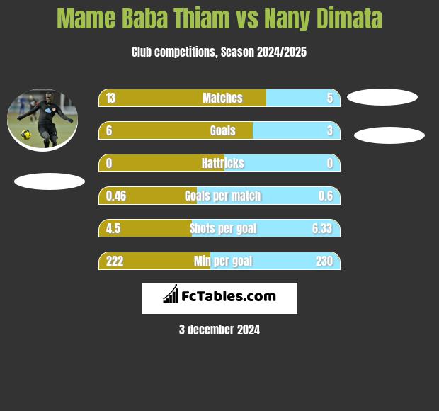 Mame Baba Thiam vs Nany Dimata h2h player stats