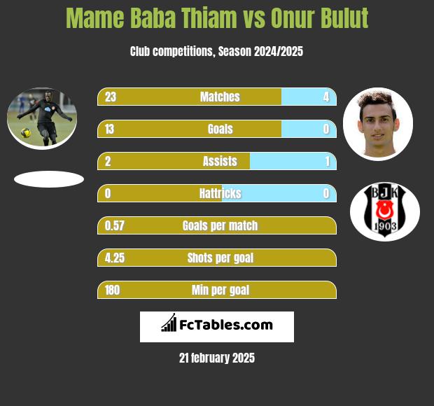 Mame Baba Thiam vs Onur Bulut h2h player stats