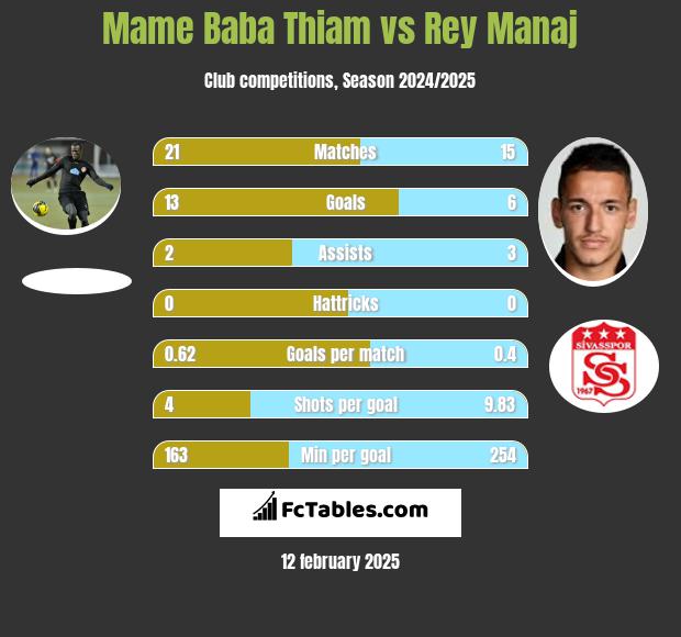 Mame Baba Thiam vs Rey Manaj h2h player stats