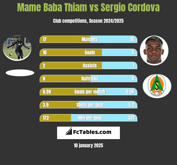 Mame Baba Thiam vs Sergio Cordova h2h player stats